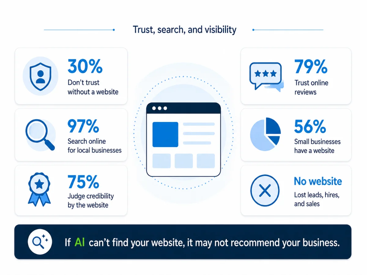 Most of your customers can't find you if you don't have a website
